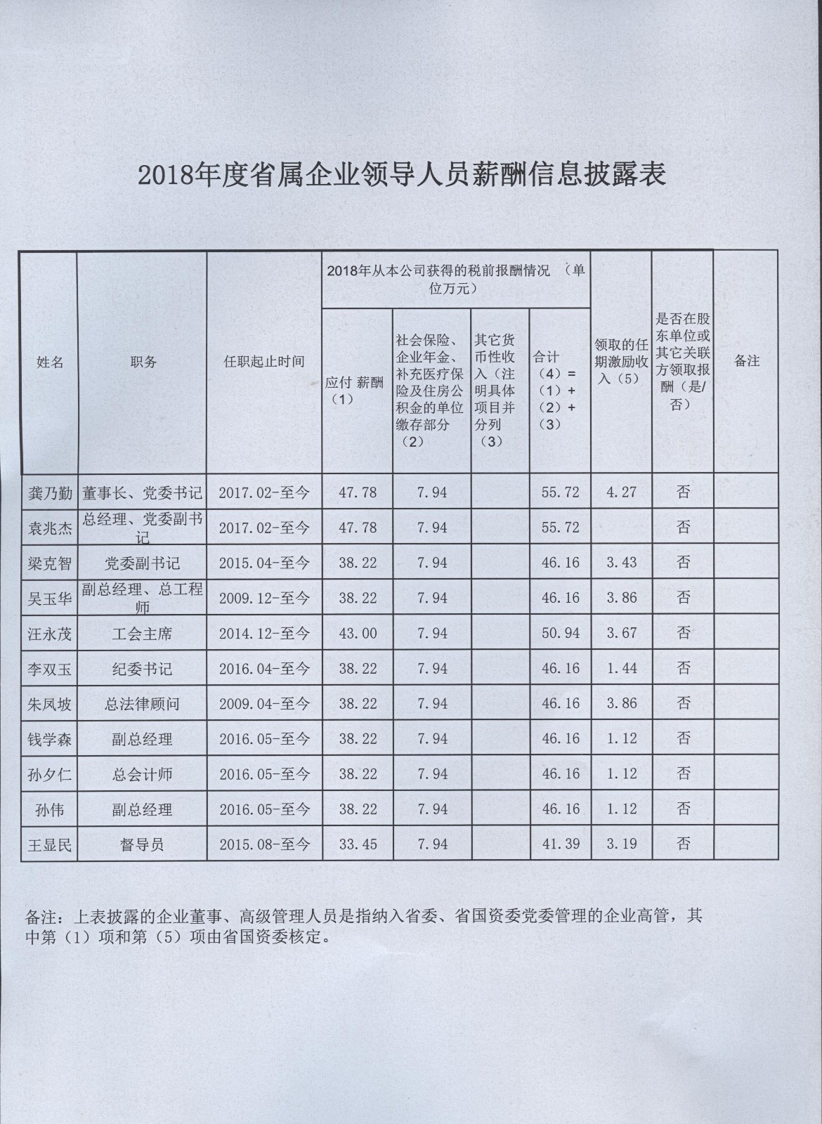 集團領(lǐng)導(dǎo)年薪2018.jpeg